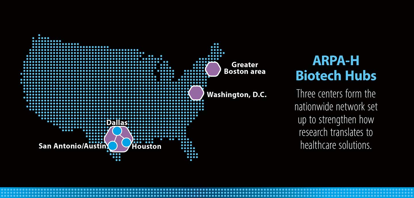 Graphic explaining the ARPA-H Biotech Hubs Three centers form the nationwide network set up to strengthen how research translates to San Antonio/Austin Houston healthcare solutions.